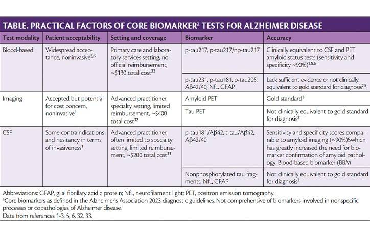 Clinical Use of Alzheimer Disease Biomarkers Legal Ethical and Social Considerations