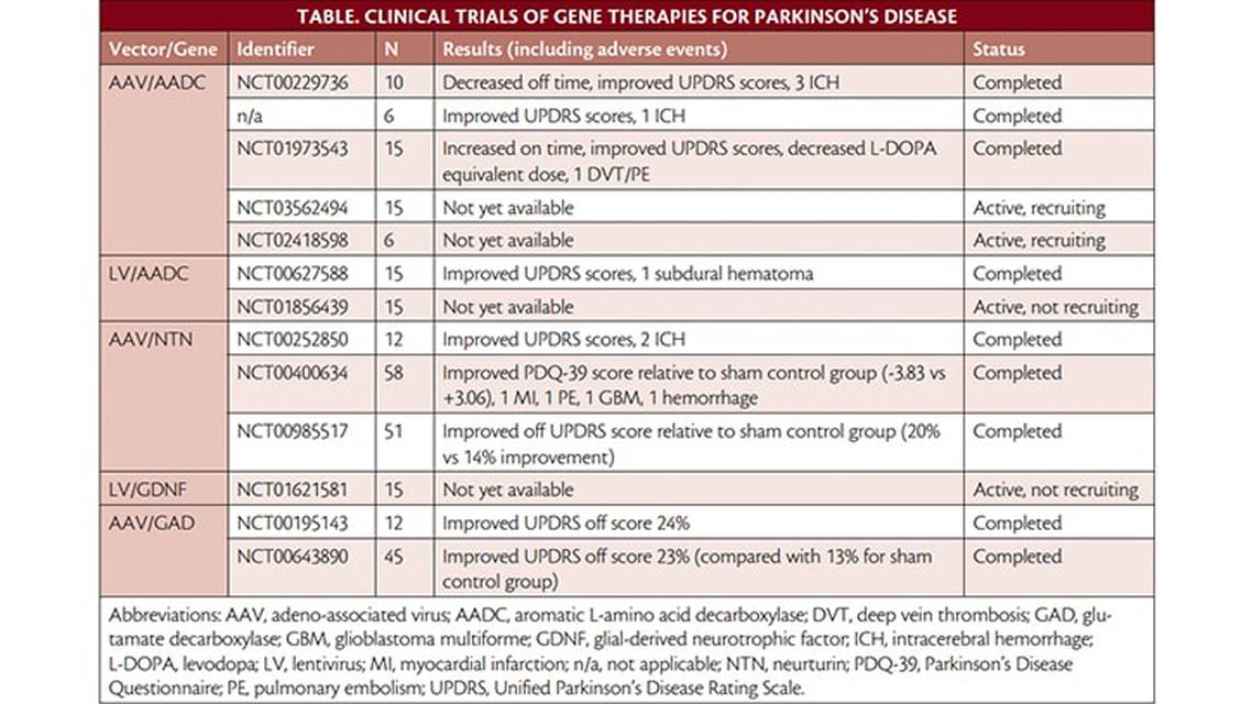 Gene Therapy for Parkinsons Disease