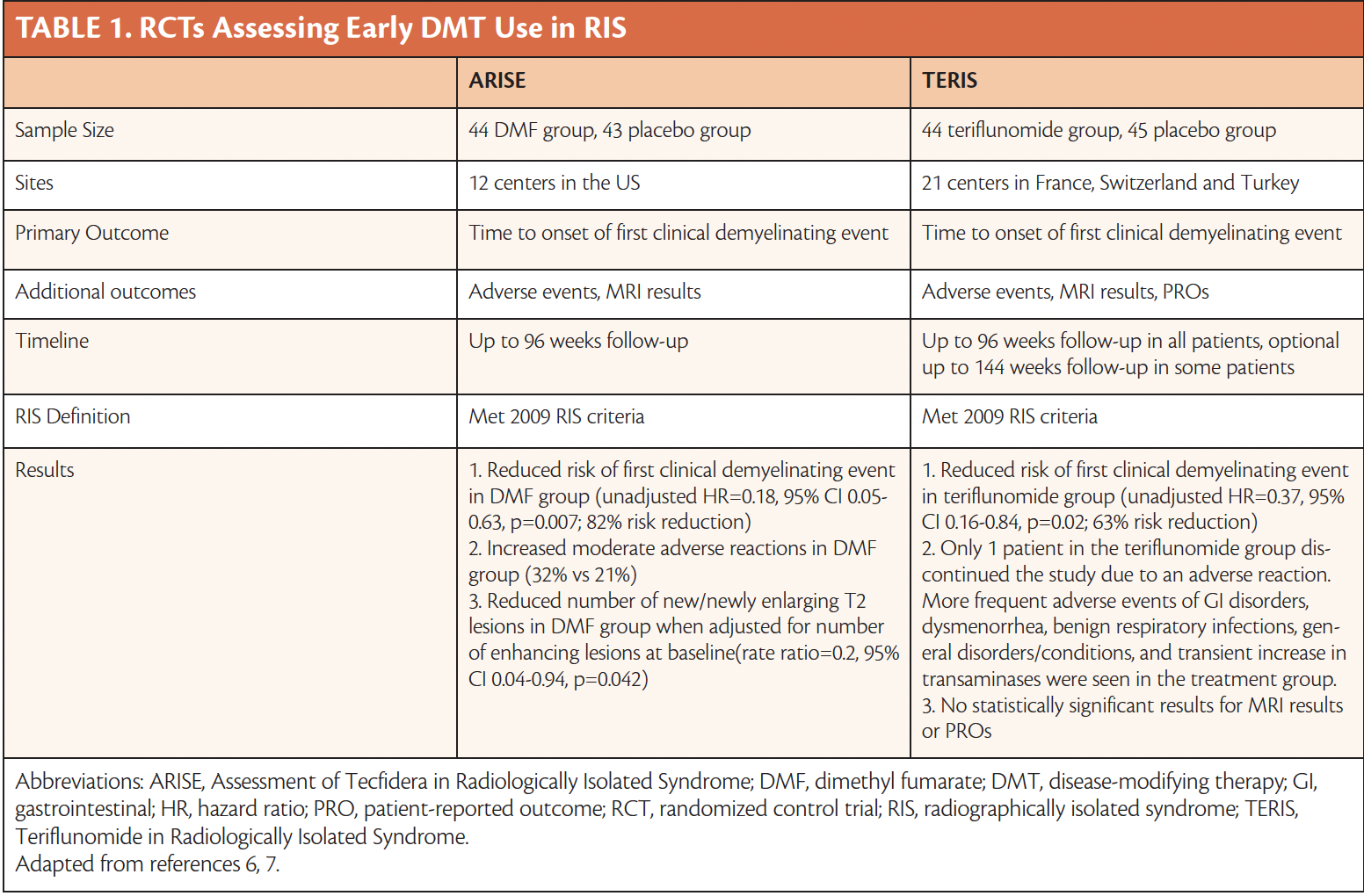 Management Approaches in Radiographically Isolated Syndrome