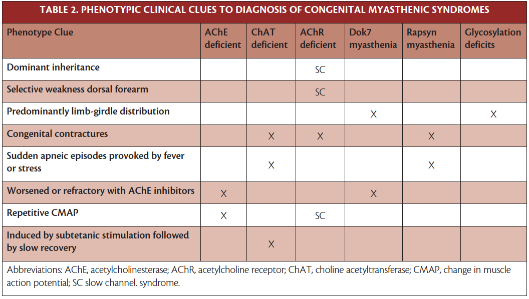 Hometown Highlights: Congenital Myasthenic Syndromes