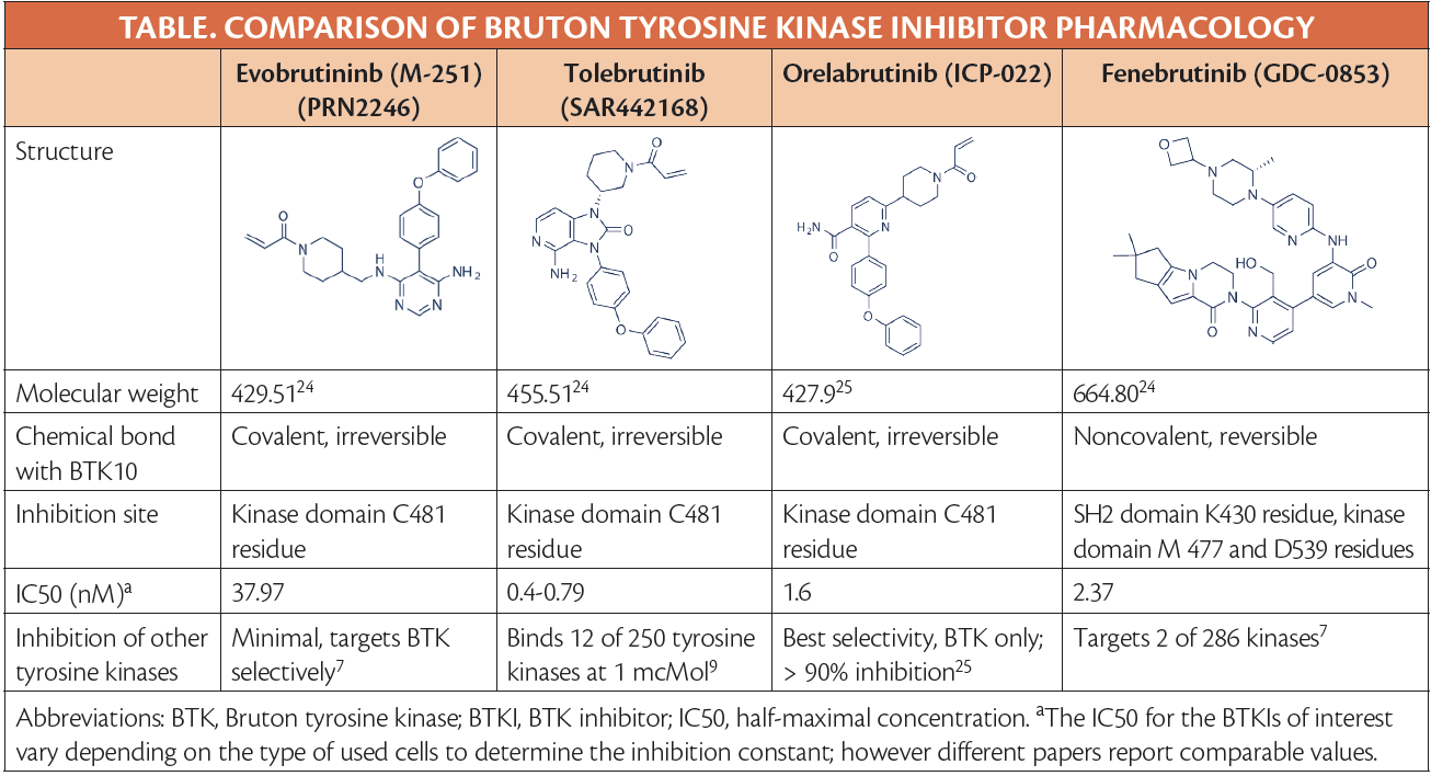Bruton Tyrosine Kinase Inhibition in Multiple Sclerosis