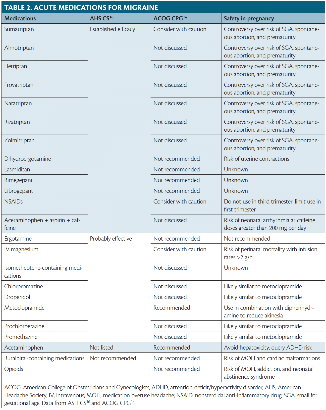 Management of Headache in Pregnant Women