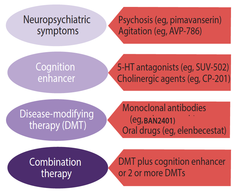 Alzheimer’s Disease Drug Development & Emerging Therapies - Exendin-4 A Potential Therapeutic Strategy For Alzheimer'S Disease And
