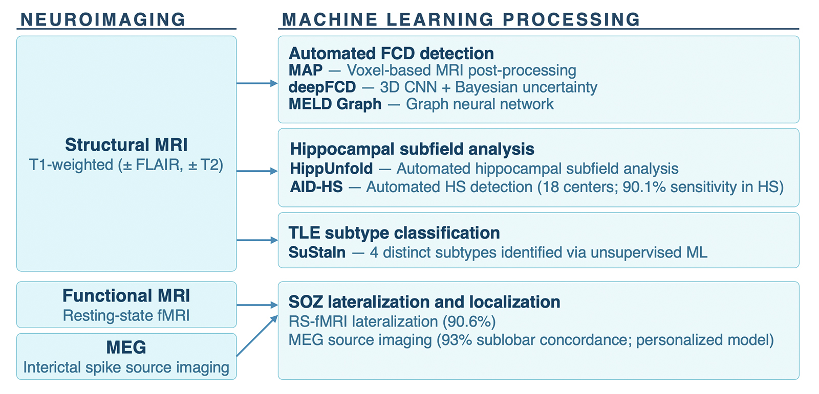 Machine Learning–Based Neuroimaging in Epilepsy
