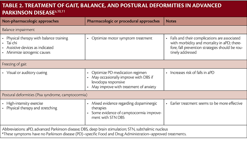 Advanced Parkinson Disease Treatment