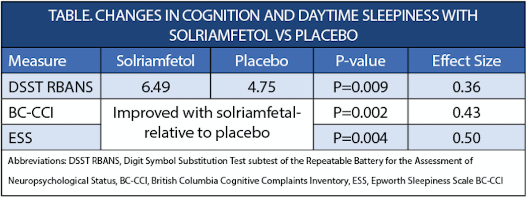 Solriamfetol Improves Cognition in Individuals with Excessive Daytime ...