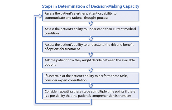 Advance Care Planning & Capacity Guide | Practical Neurology