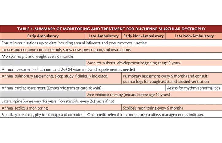 Duchenne Muscular Dystrophy