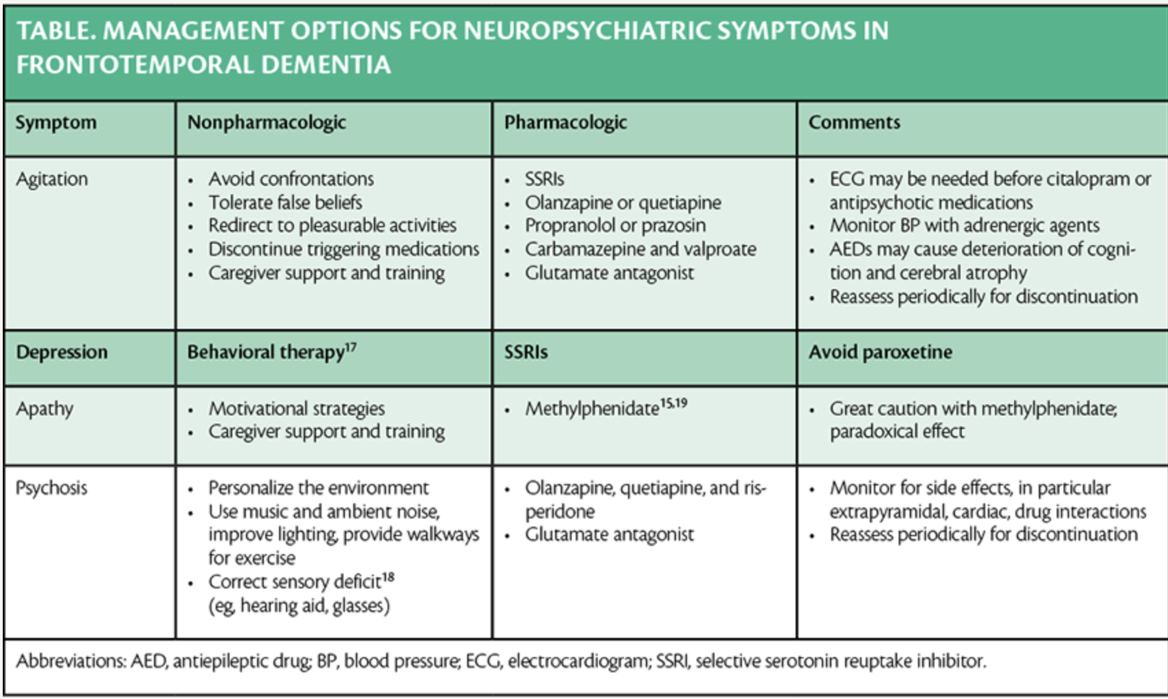 Frontotemporal Dementia: Identifying & Managing Behavioral ...