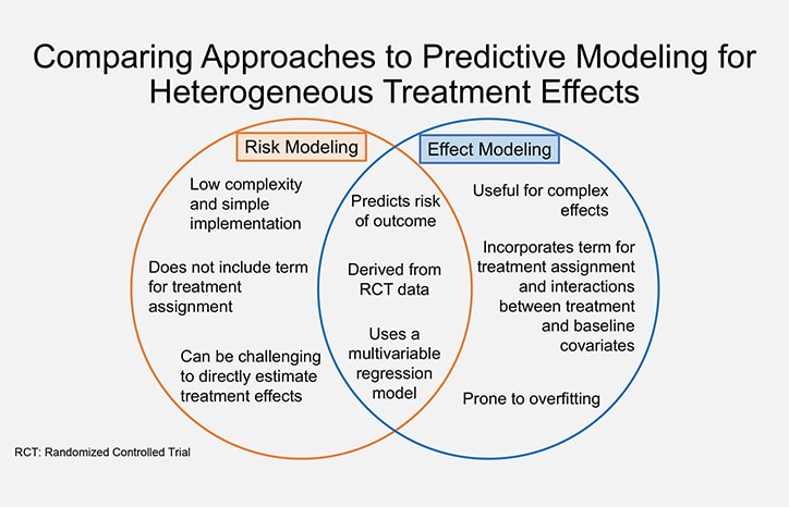 Evaluating Heterogeneous Treatment Effects in Pursuit of Per