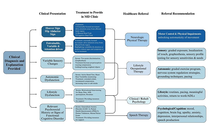 臨床機能神経学 Clinical Functional Neurology Functional Neurologic Disorder Strategies | Practical Neurology