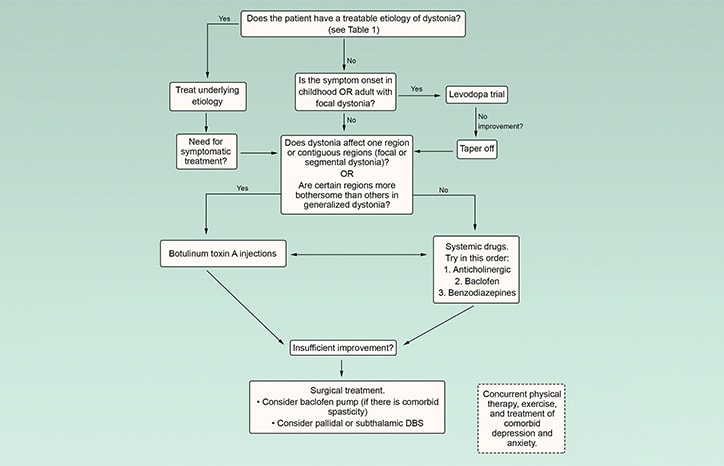 Daisonic Inj Dystonia Treatment: Current Approach and Future Directions