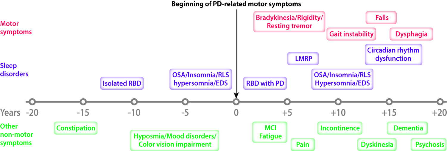 Sleep Disorders in Individuals with Parkinson Disease